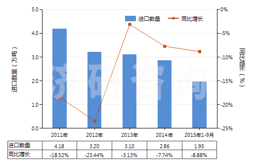 2011-2015年9月中國增塑劑≥6％氯乙烯聚合物制非泡沫塑料板等(HS39204300)進(jìn)口量及增速統(tǒng)計(jì)